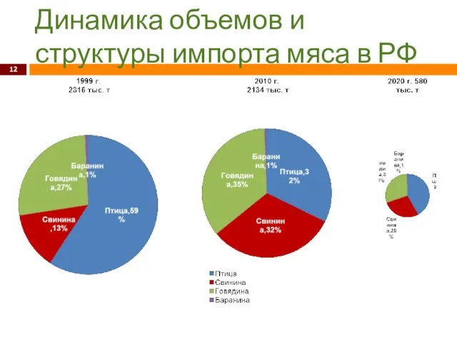 Динамика объемов и структуры импорта мяса в РФ