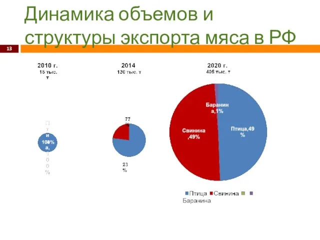 Динамика объемов и структуры экспорта мяса в РФ