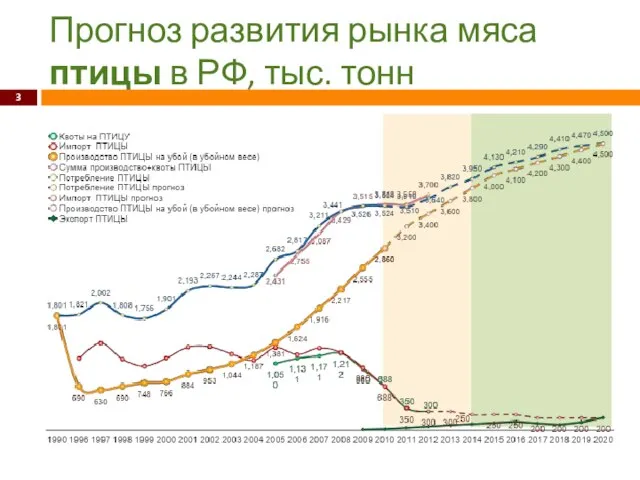 Прогноз развития рынка мяса птицы в РФ, тыс. тонн