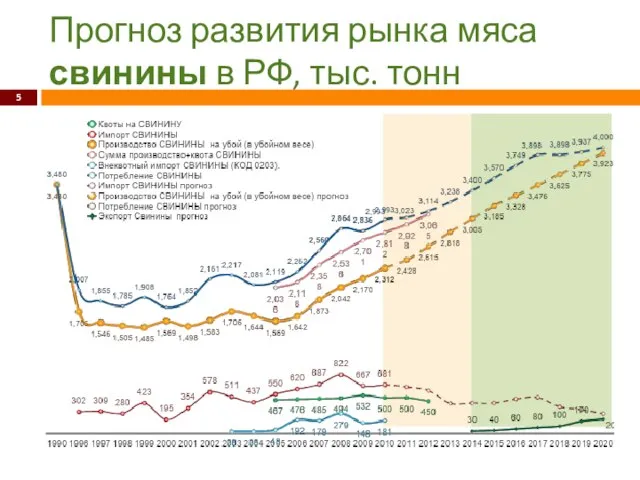 Прогноз развития рынка мяса свинины в РФ, тыс. тонн