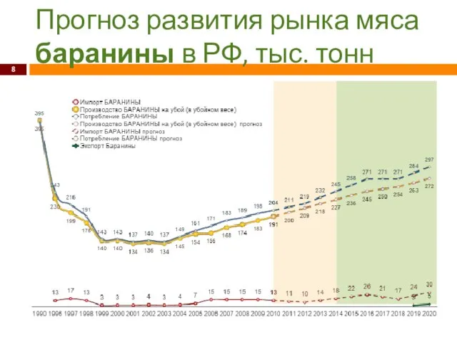 Прогноз развития рынка мяса баранины в РФ, тыс. тонн