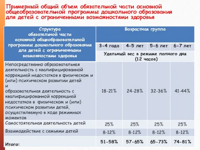 Примерный общий объем обязательной части основной общеобразовательной программы дошкольного образования для детей с ограниченными возможностями здоровья