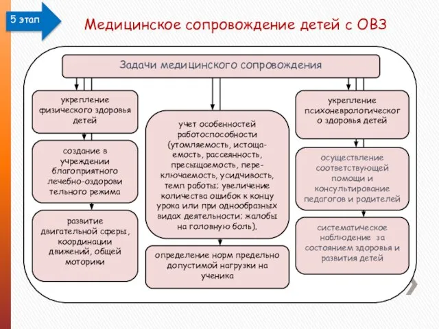 Медицинское сопровождение детей с ОВЗ 5 этап