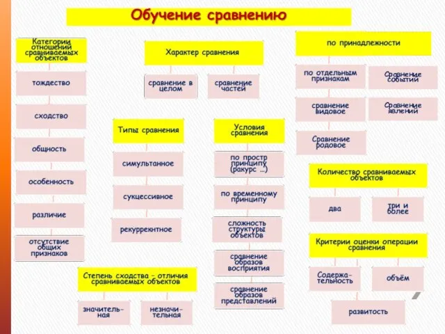 Сравнение событий Сравнение явлений