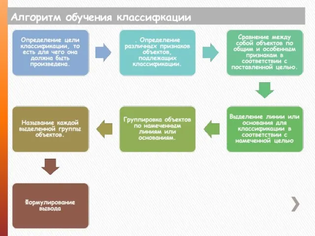 Алгоритм обучения классифкации