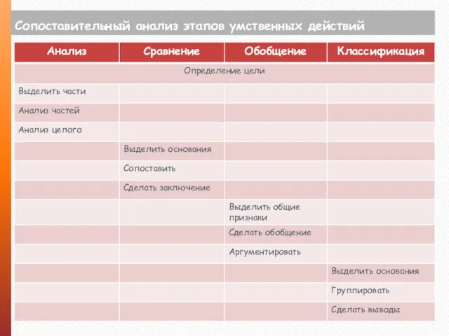 Сопоставительный анализ этапов умственных действий