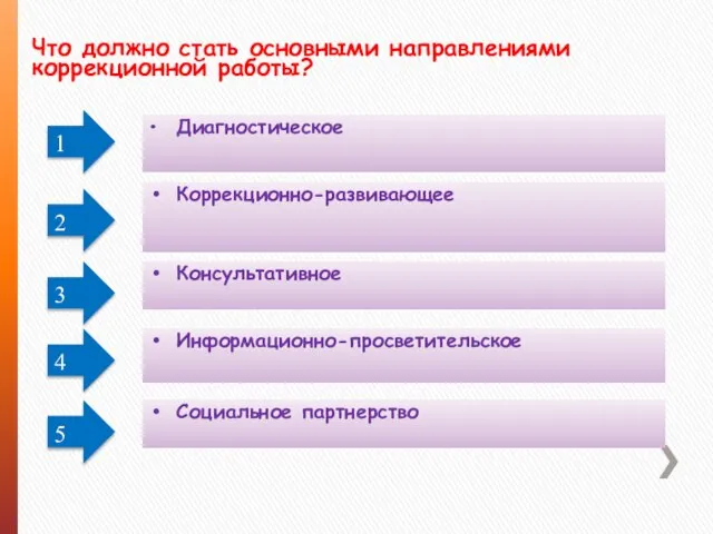 Что должно стать основными направлениями коррекционной работы? 1 2 Диагностическое Коррекционно-развивающее 3