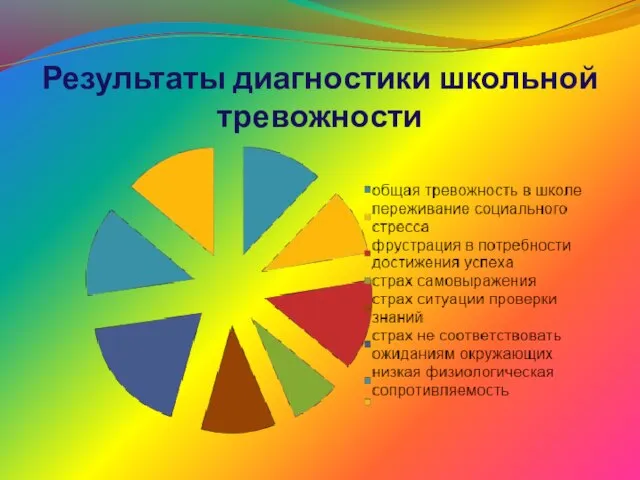 Результаты диагностики школьной тревожности