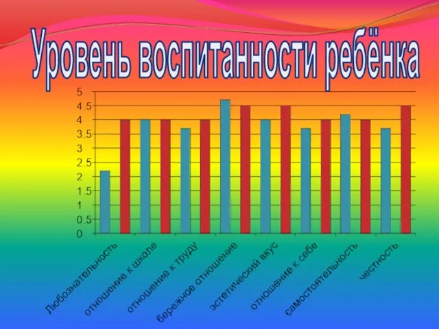 Уровень воспитанности ребёнка