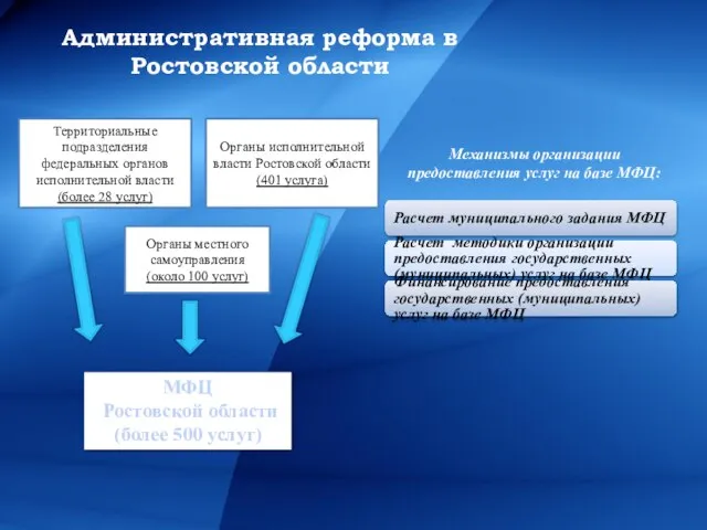 МФЦ Ростовской области (более 500 услуг) Расчет муниципального задания МФЦ Расчет методики