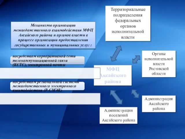 МФЦ Аксайского района Территориальные подразделения федеральных органов исполнительной власти Органы исполнительной власти