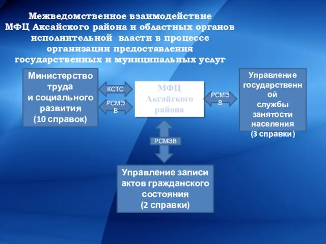 Министерство труда и социального развития (10 справок) Управление государственной службы занятости населения