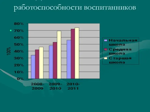 Динамика показателей работоспособности воспитанников