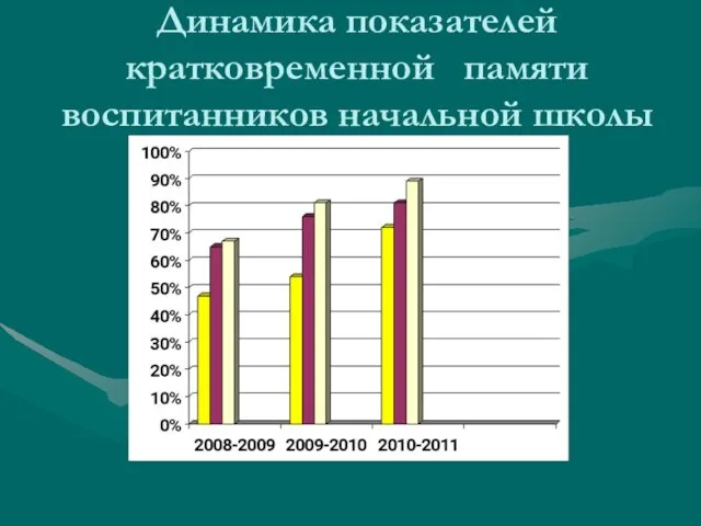 Динамика показателей кратковременной памяти воспитанников начальной школы