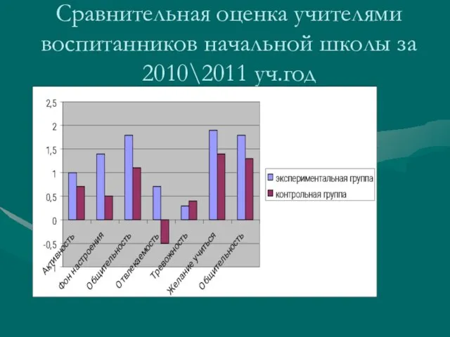 Сравнительная оценка учителями воспитанников начальной школы за 2010\2011 уч.год