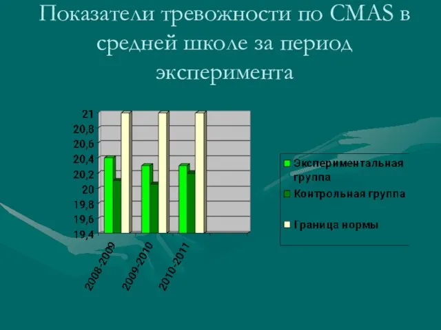 Показатели тревожности по СMAS в средней школе за период эксперимента