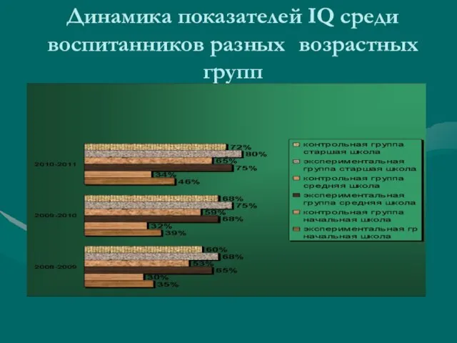 Динамика показателей IQ среди воспитанников разных возрастных групп