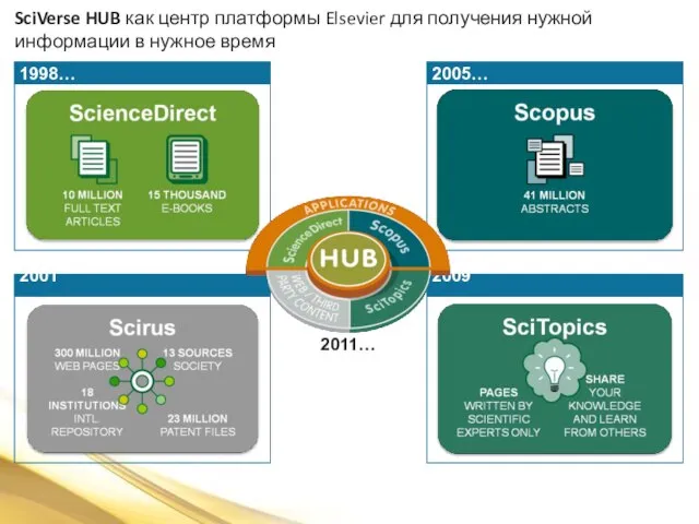 SciVerse HUB как центр платформы Elsevier для получения нужной информации в нужное