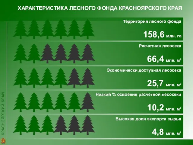 КРАСНОЯРСКИЙ КРАЙ ХАРАКТЕРИСТИКА ЛЕСНОГО ФОНДА КРАСНОЯРСКОГО КРАЯ Низкий % освоения расчетной лесосеки