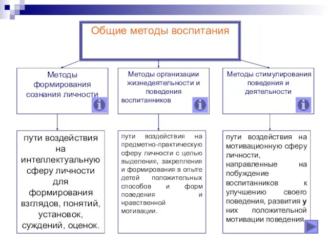 Общие методы воспитания Методы формирования сознания личности Методы организации жизнедеятельности и поведения