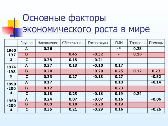 Основные факторы экономического роста в мире