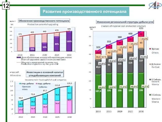 12 Развитие производственного потенциала 12