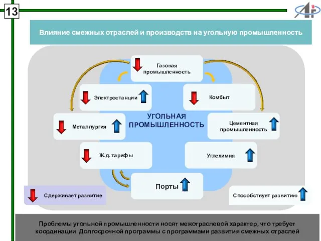 4 Проблемы угольной промышленности носят межотраслевой характер, что требует координации Долгосрочной программы