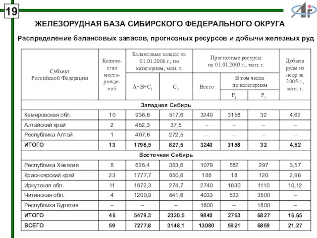 19 ЖЕЛЕЗОРУДНАЯ БАЗА СИБИРСКОГО ФЕДЕРАЛЬНОГО ОКРУГА Распределение балансовых запасов, прогнозных ресурсов и добычи железных руд