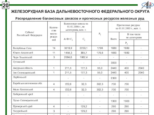 20 ЖЕЛЕЗОРУДНАЯ БАЗА ДАЛЬНЕВОСТОЧНОГО ФЕДЕРАЛЬНОГО ОКРУГА Распределение балансовых запасов и прогнозных ресурсов железных руд