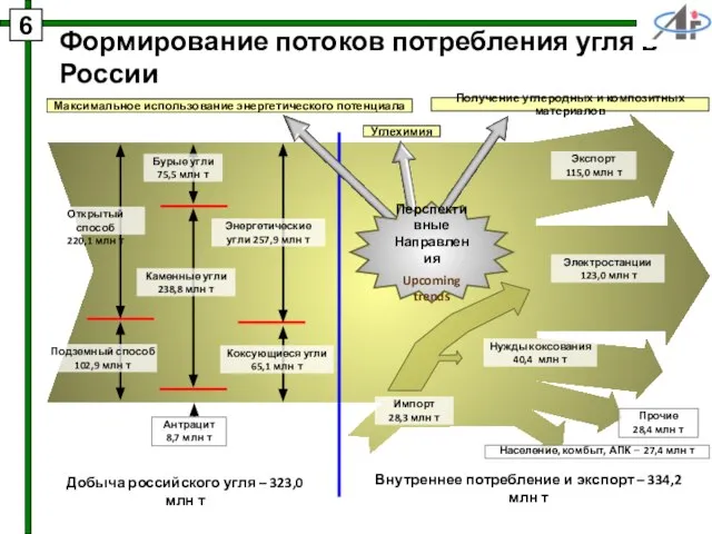 Формирование потоков потребления угля в России Добыча российского угля – 323,0 млн