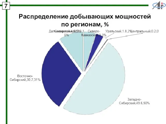 Распределение добывающих мощностей по регионам, % 7