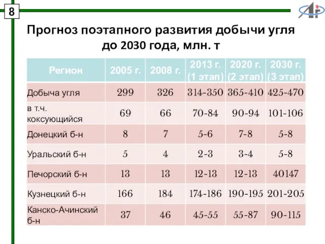 Прогноз поэтапного развития добычи угля до 2030 года, млн. т 8