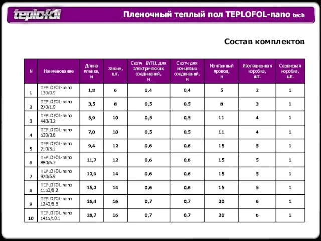 Пленочный теплый пол TEPLOFOL-nano tech Состав комплектов