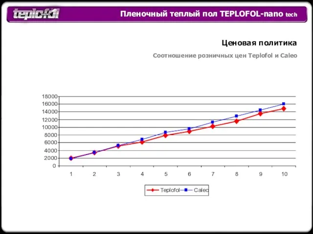 Пленочный теплый пол TEPLOFOL-nano tech Ценовая политика Соотношение розничных цен Teplofol и Caleo
