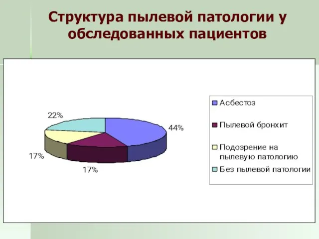 Структура пылевой патологии у обследованных пациентов