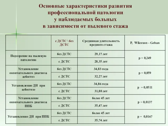 Основные характеристики развития профессиональной патологии у наблюдаемых больных в зависимости от пылевого стажа