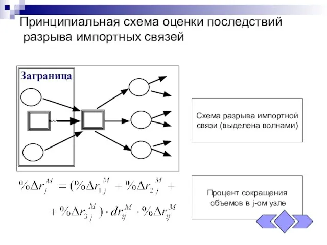 Принципиальная схема оценки последствий разрыва импортных связей Схема разрыва импортной связи (выделена