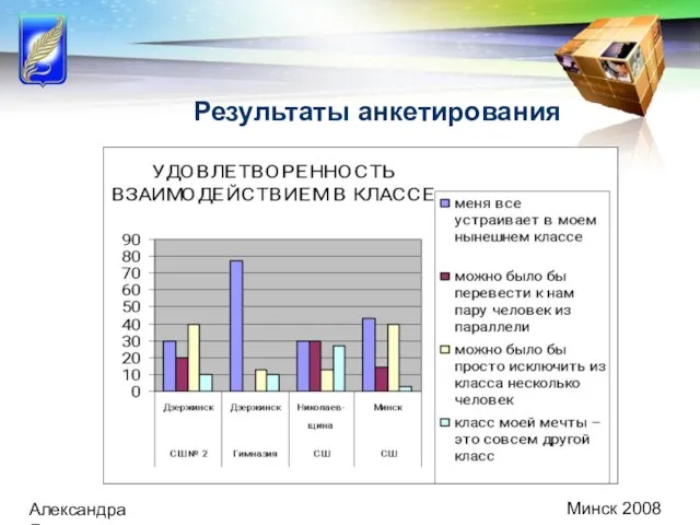 Минск 2008 Александра Демидович Результаты анкетирования