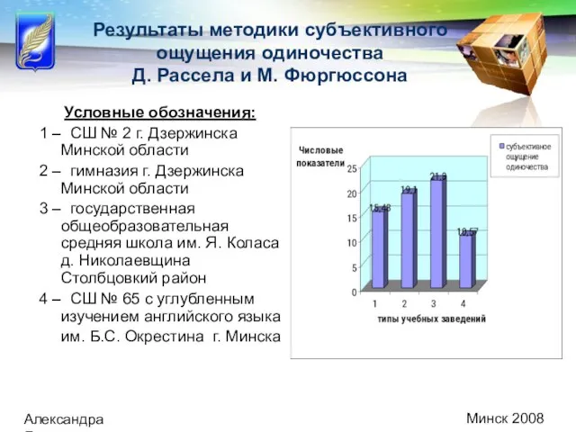 Минск 2008 Александра Демидович Результаты методики субъективного ощущения одиночества Д. Рассела и