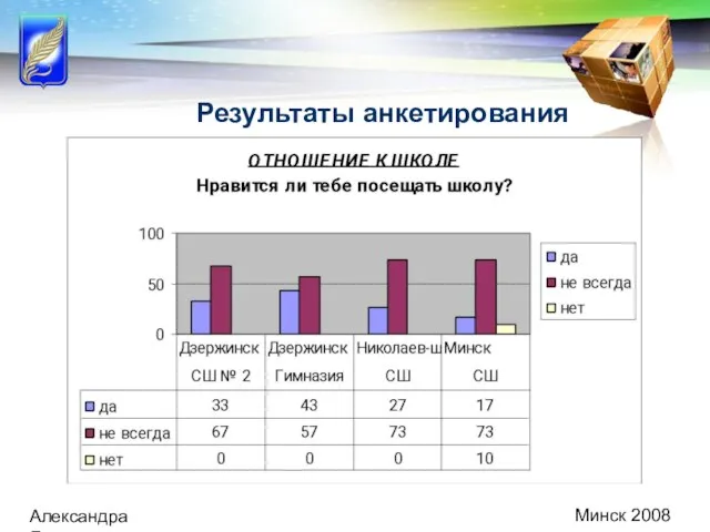 Минск 2008 Александра Демидович Результаты анкетирования