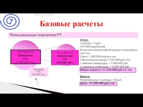 Базовые расчеты Потенциальные больные 90% (3 150 000 чел.) Потенциальные покупатели 8%