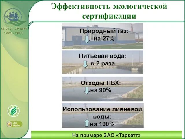 На примере ЗАО «Таркетт» Эффективность экологической сертификации Использование ливневой воды: на 100%