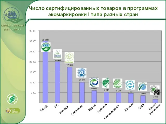 Число сертифицированных товаров в программах экомаркировки I типа разных стран Скандинавия Япония