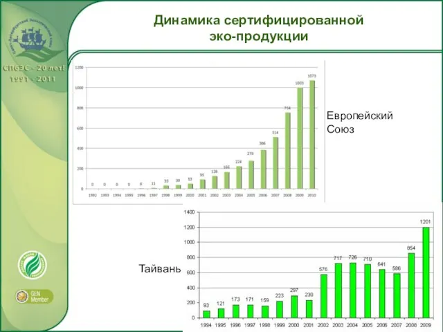 Динамика сертифицированной эко-продукции Европейский Союз Тайвань