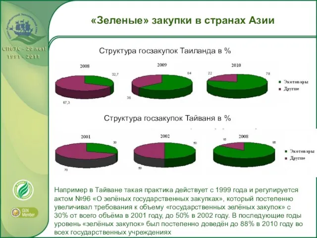 «Зеленые» закупки в странах Азии Структура госзакупок Таиланда в % Структура госзакупок