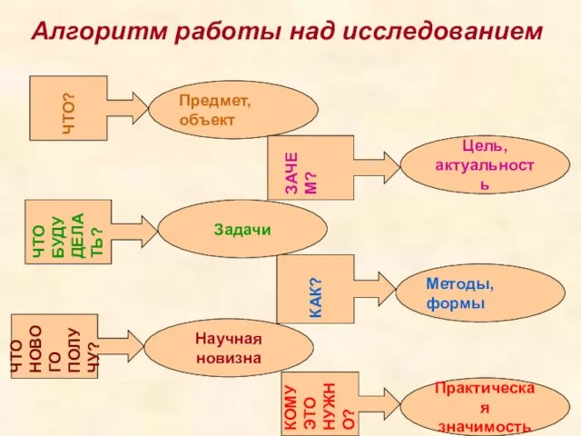 Предмет, объект Цель, актуальность Методы, формы Практическая значимость Научная новизна ЧТО? ЗАЧЕМ?