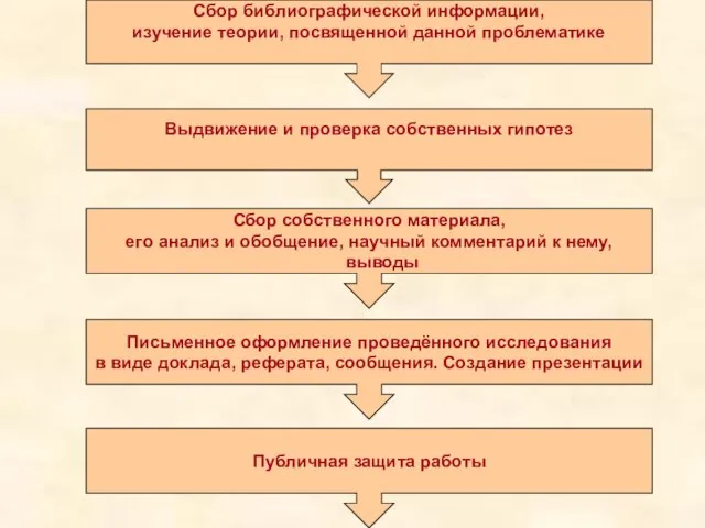 Сбор библиографической информации, изучение теории, посвященной данной проблематике Выдвижение и проверка собственных