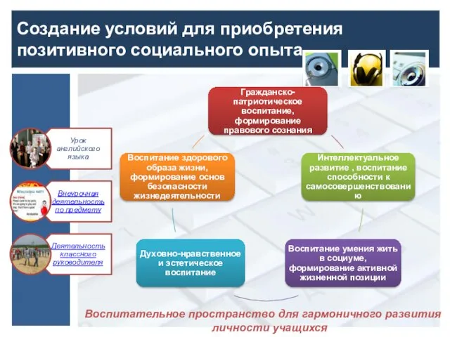 Создание условий для приобретения позитивного социального опыта Воспитательное пространство для гармоничного развития личности учащихся