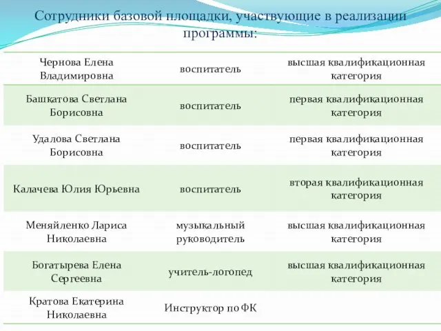 Сотрудники базовой площадки, участвующие в реализации программы: