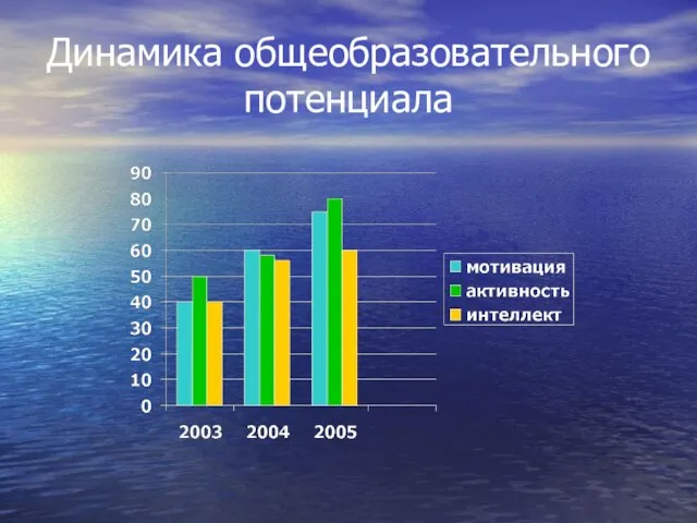 Динамика общеобразовательного потенциала